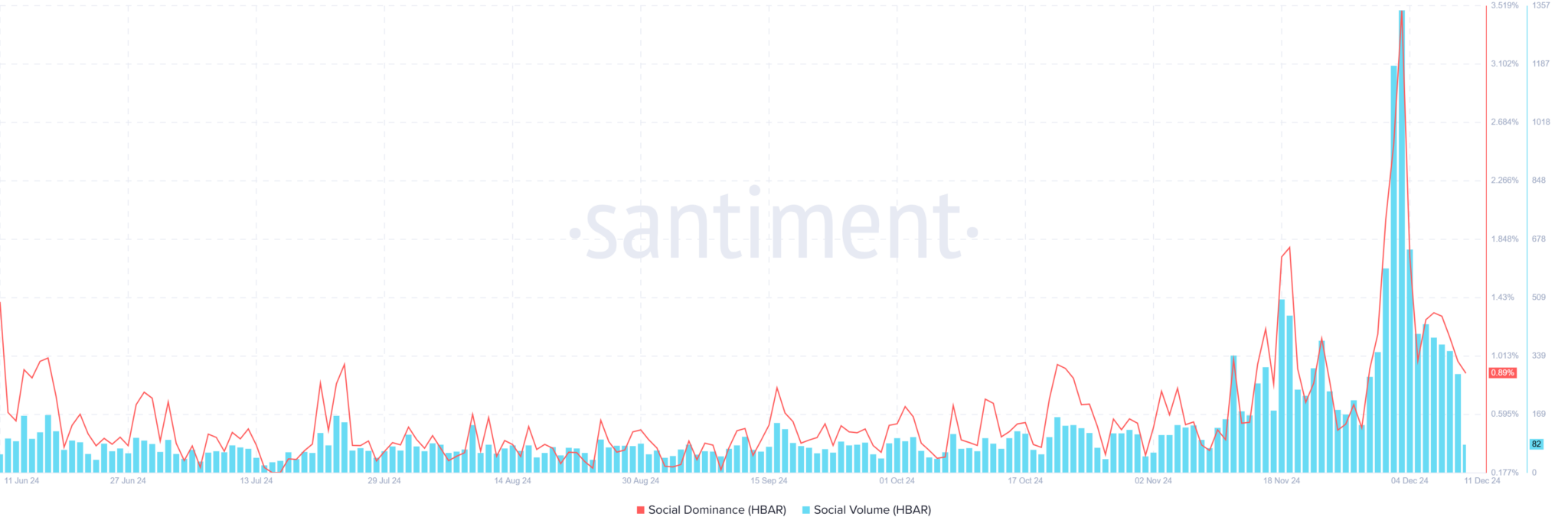 HBAR币行情764%的涨势面临逆转:值得关注的关键支撑位插图 HBAR币行情764%的涨势面临逆转:值得关注的关键支撑位