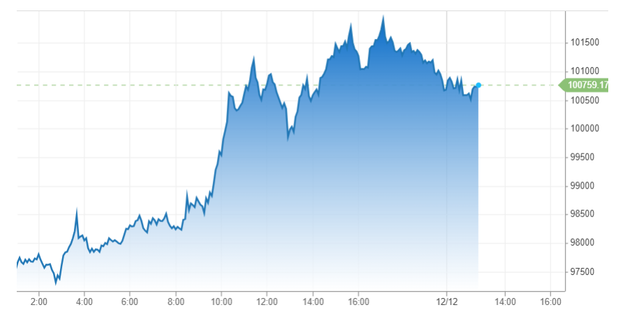 加密货币上涨,11月通胀数据公布后比特币重新突破10万美元插图 加密货币上涨,11月通胀数据公布后比特币重新突破10万美元