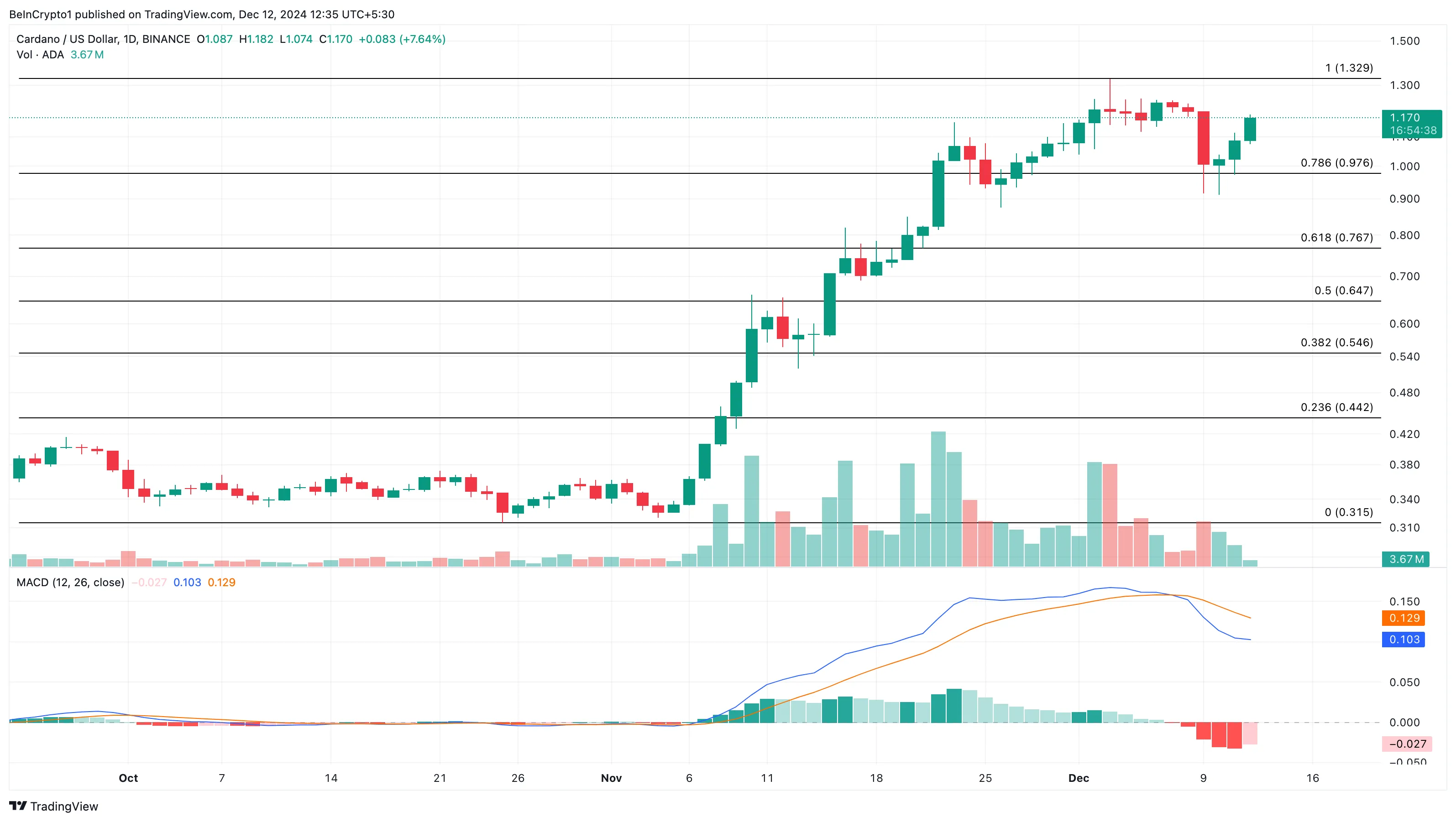 ADA币价格15%的涨势将走向死胡同插图1 ADA币价格15%的涨势将走向死胡同