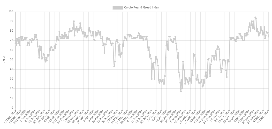 随着看跌行动的持续,比特币情绪从极度贪婪中回落插图1 随着看跌行动的持续,比特币情绪从极度贪婪中回落