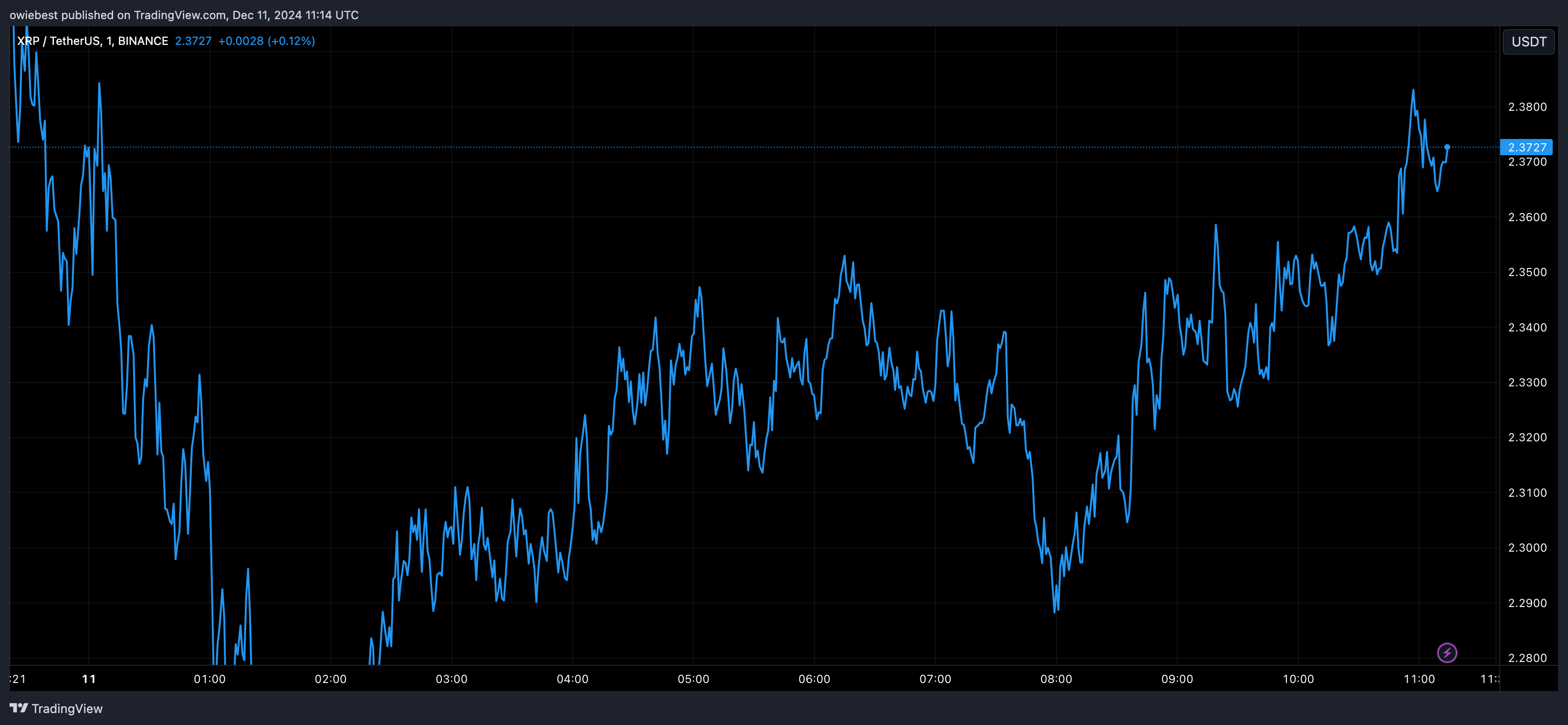 瑞波币XRP价格超级周期:市场复苏期间分析师设定两位数目标插图1 瑞波币XRP价格超级周期:市场复苏期间分析师设定两位数目标