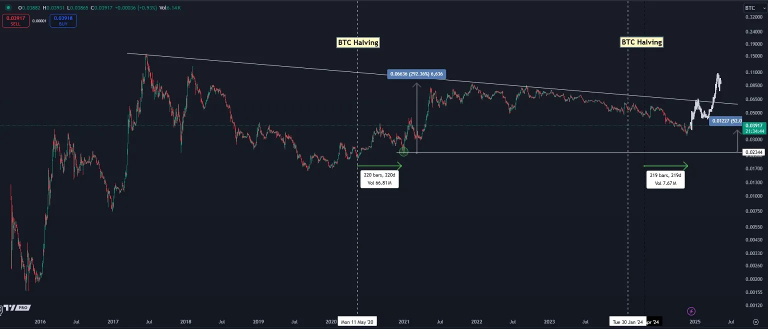以太坊价格将迎来抛物线式上涨？