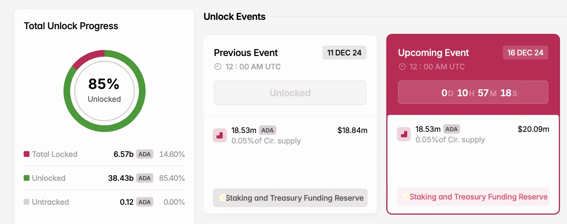 下周值得关注的5个数字货币解锁