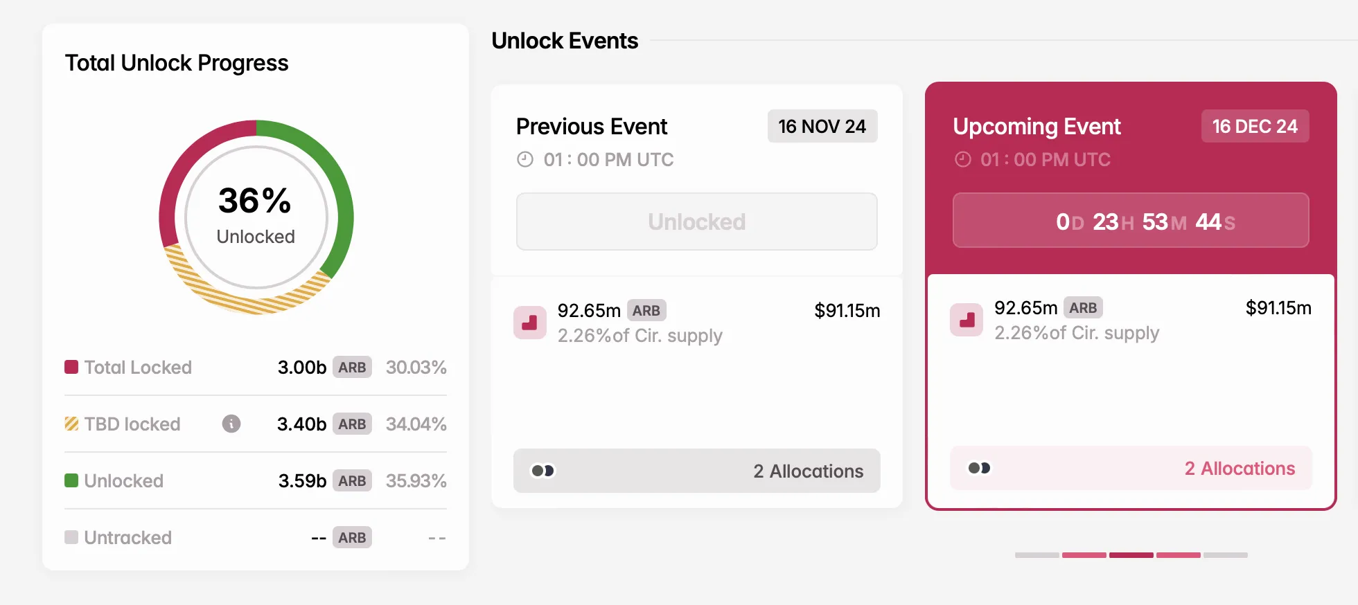 下周值得关注的5个数字货币解锁