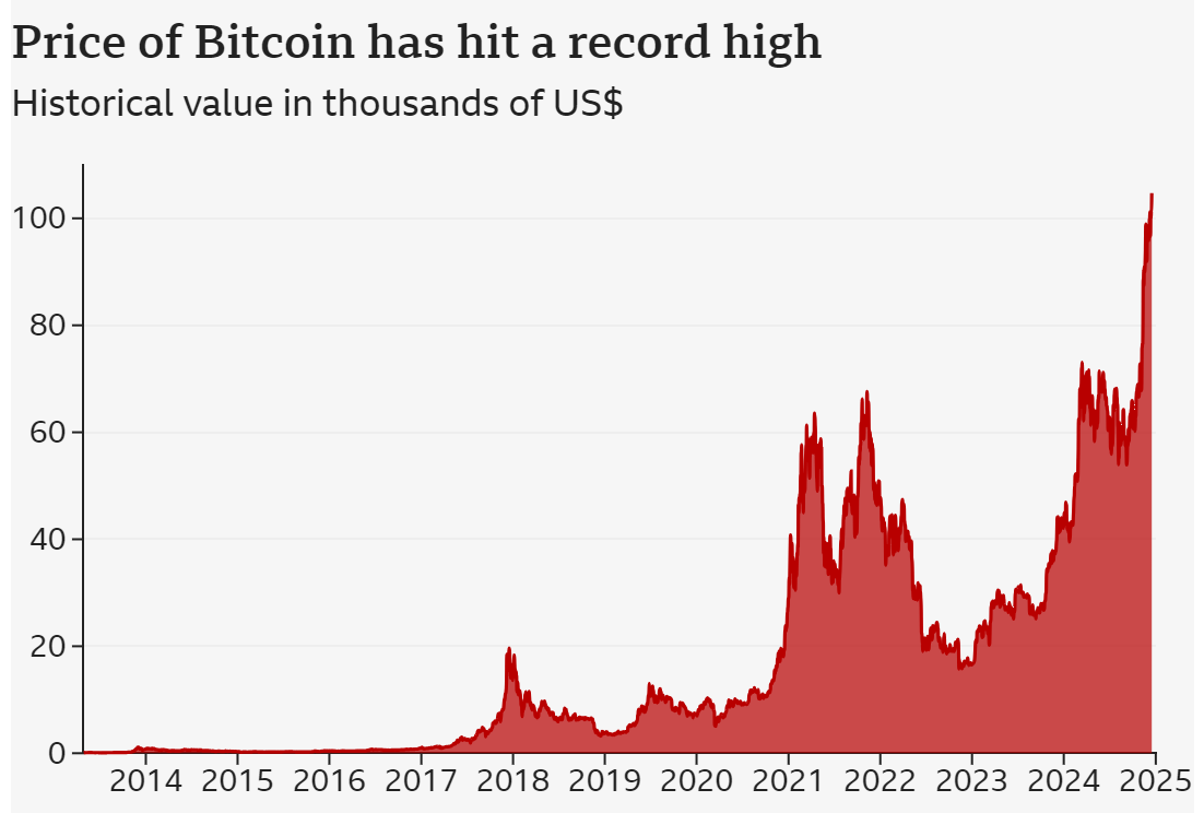 比特币价格突破107000美元创下新高插图 比特币价格突破107000美元创下新高