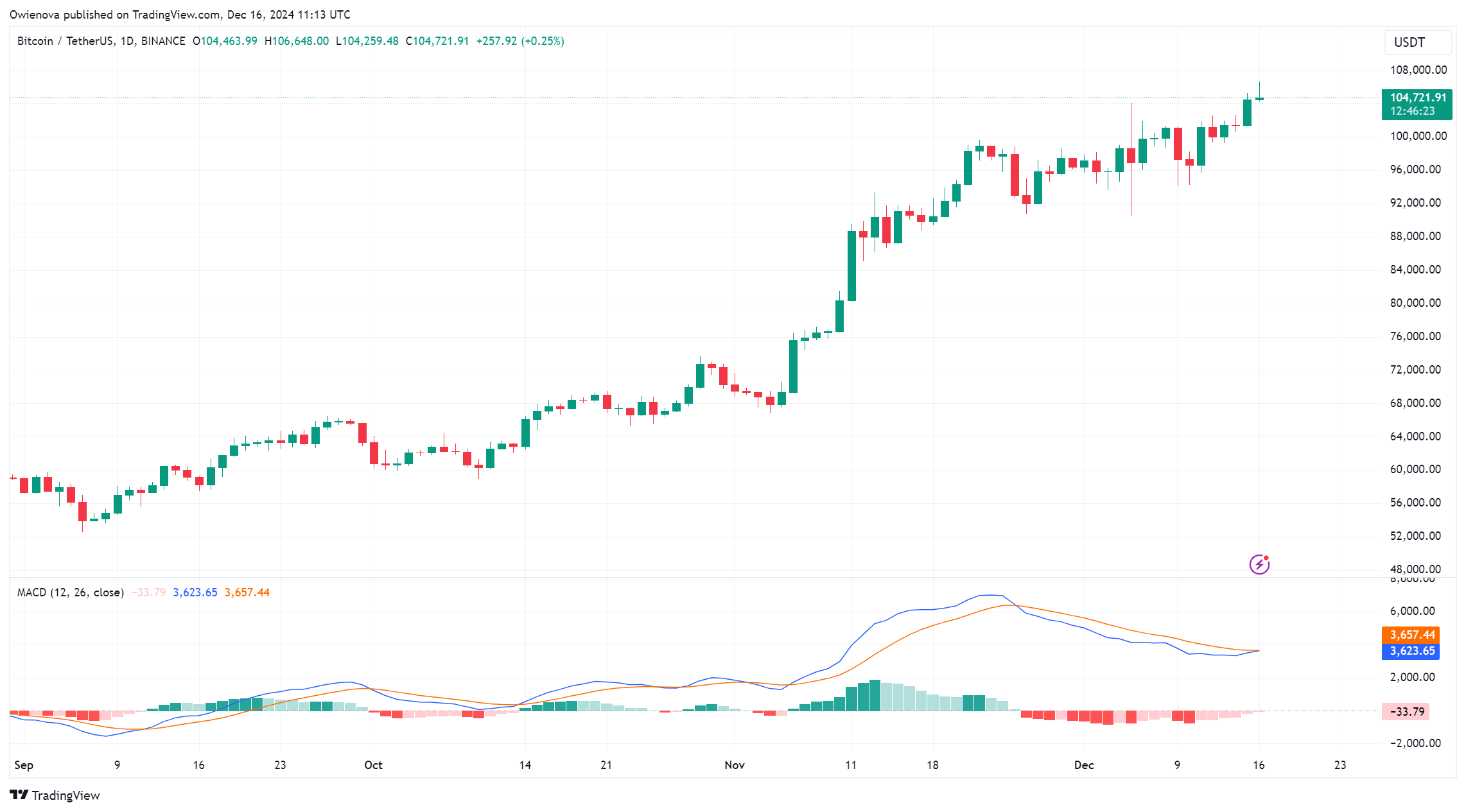 比特币行情突破关键市场指标,大涨在即?插图1 比特币行情突破关键市场指标,大涨在即?