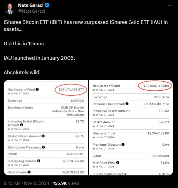 比特币ETF的资产管理规模超越黄金基金插图1 比特币ETF的资产管理规模超越黄金基金
