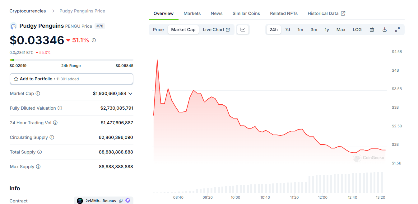 Pudgy Penguins的PENGU币在推出后下跌超过50％
