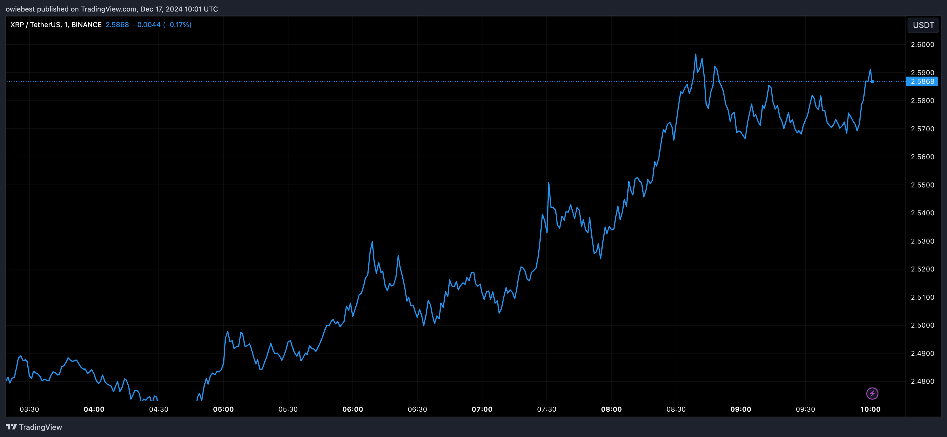 加密货币分析师预测瑞波币XRP价格将在1月份达到5美元插图 加密货币分析师预测瑞波币XRP价格将在1月份达到5美元