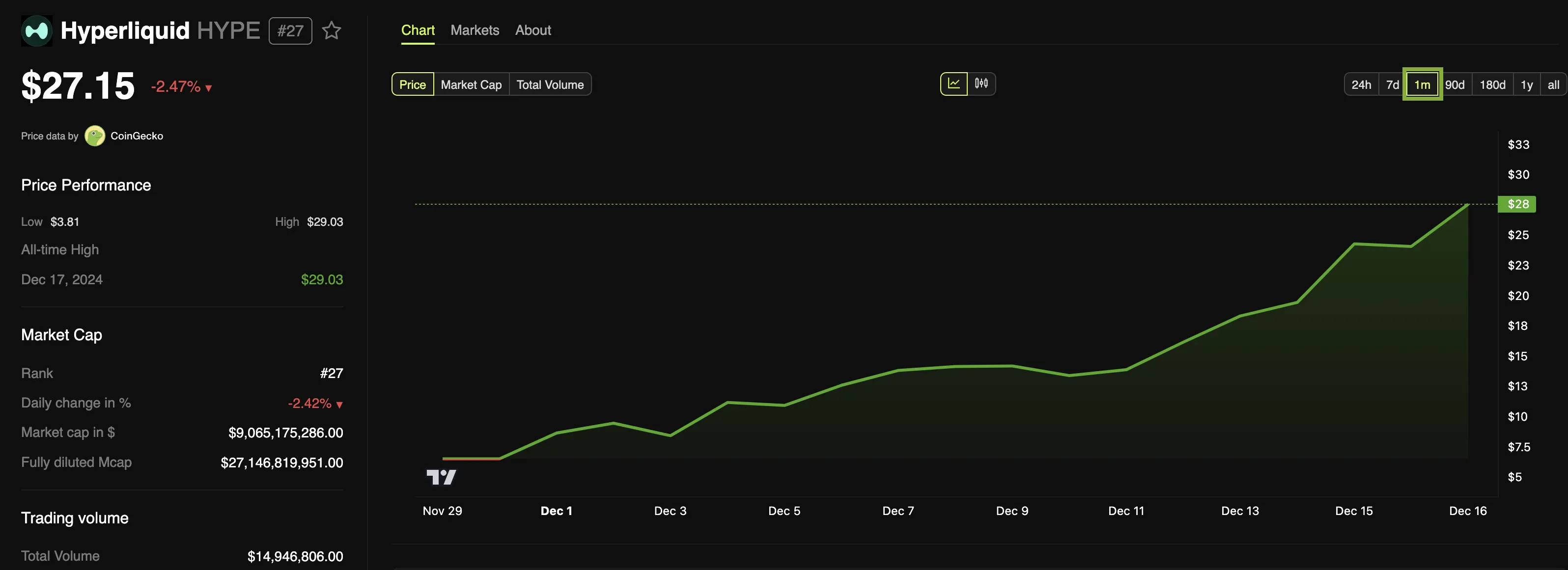 12月19日为什么这些数字货币如此流行?插图1 12月19日为什么这些数字货币如此流行?
