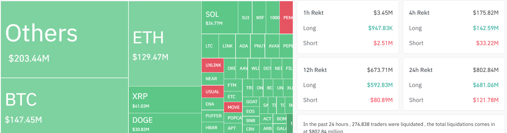 比特币行情暴跌至10万美元以下,导致7亿美元加密货币多头仓位减少插图 比特币行情暴跌至10万美元以下,导致7亿美元加密货币多头仓位减少