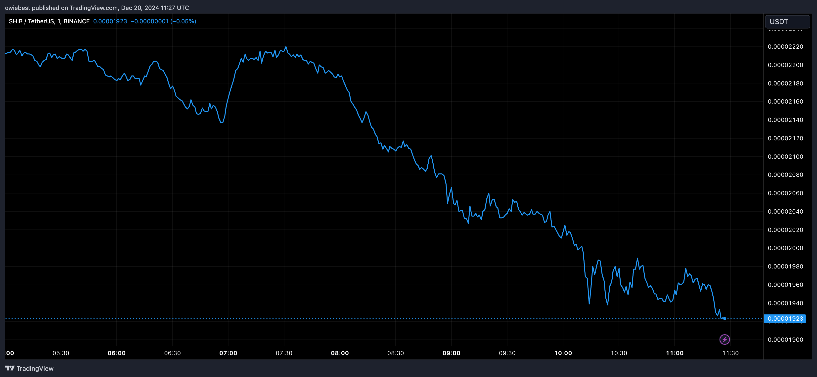 柴犬币价格暴跌至0.000022美元,导致43%的投资者蒙受损失插图 柴犬币价格暴跌至0.000022美元,导致43%的投资者蒙受损失