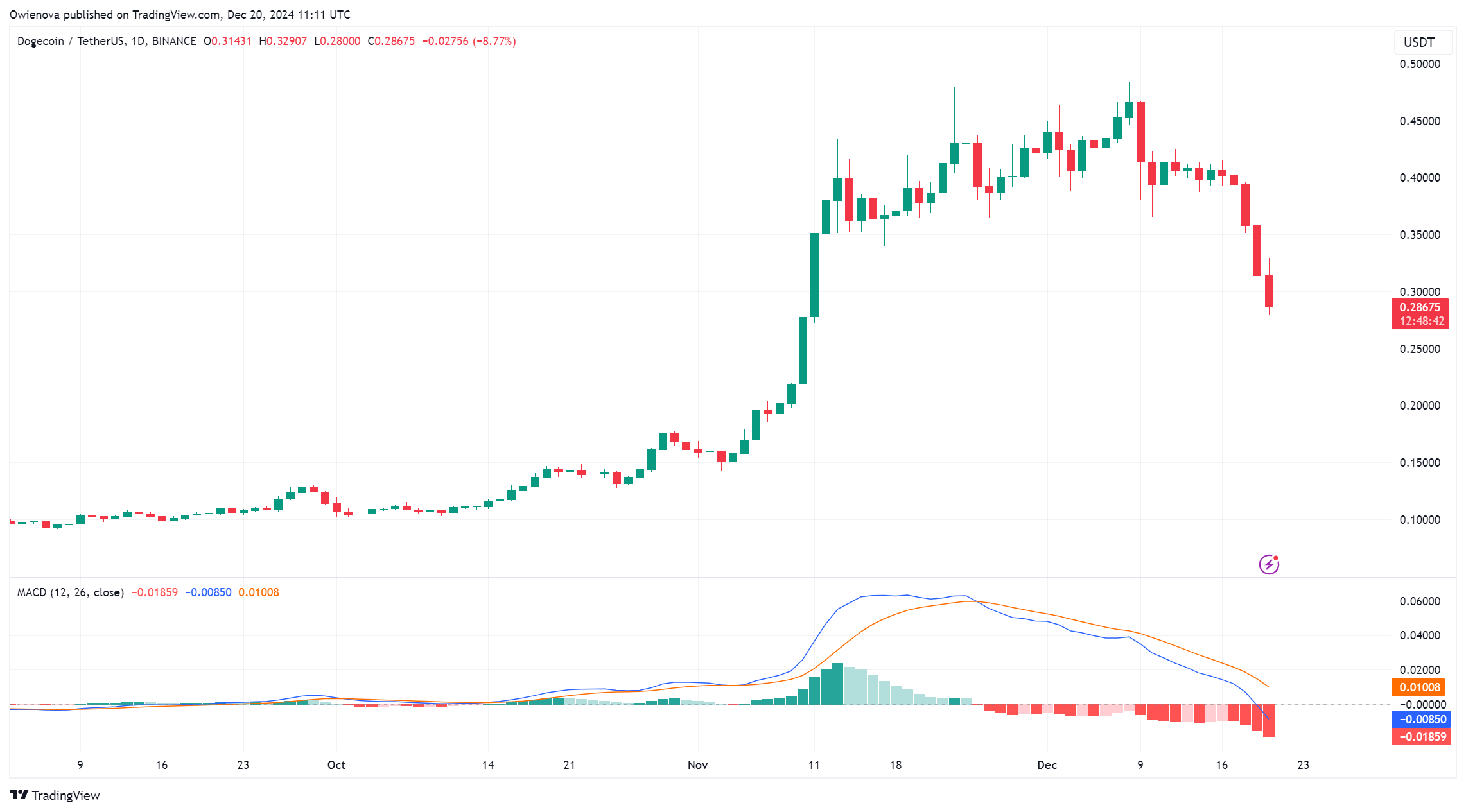 分析师表示狗狗币价格即将大幅上涨