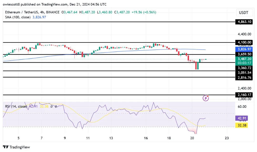 以太坊价格准备反弹至3659美元