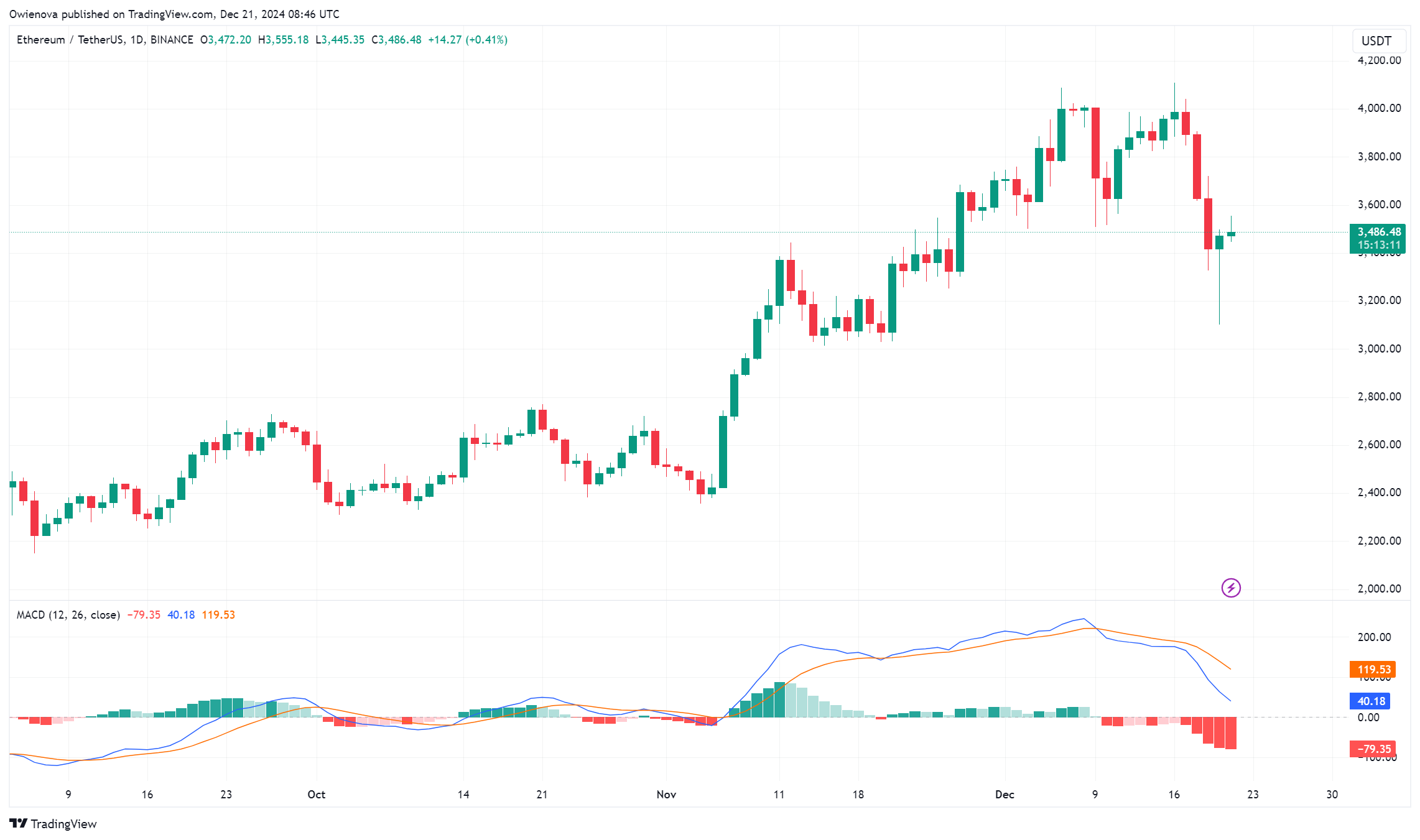 以太坊价格准备反弹至3659美元