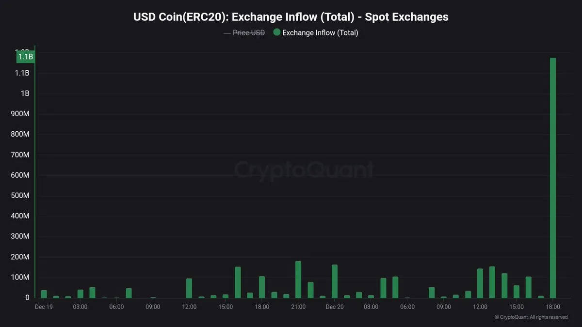 创纪录的12.4亿美元USDC流入现货交易所,这对比特币意味着什么?插图 创纪录的12.4亿美元USDC流入现货交易所,这对比特币意味着什么?