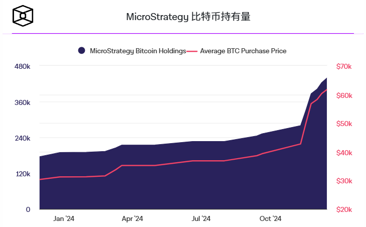 MicroStrategy以5.61亿美元购买了5000多个比特币，总持有量达到444262