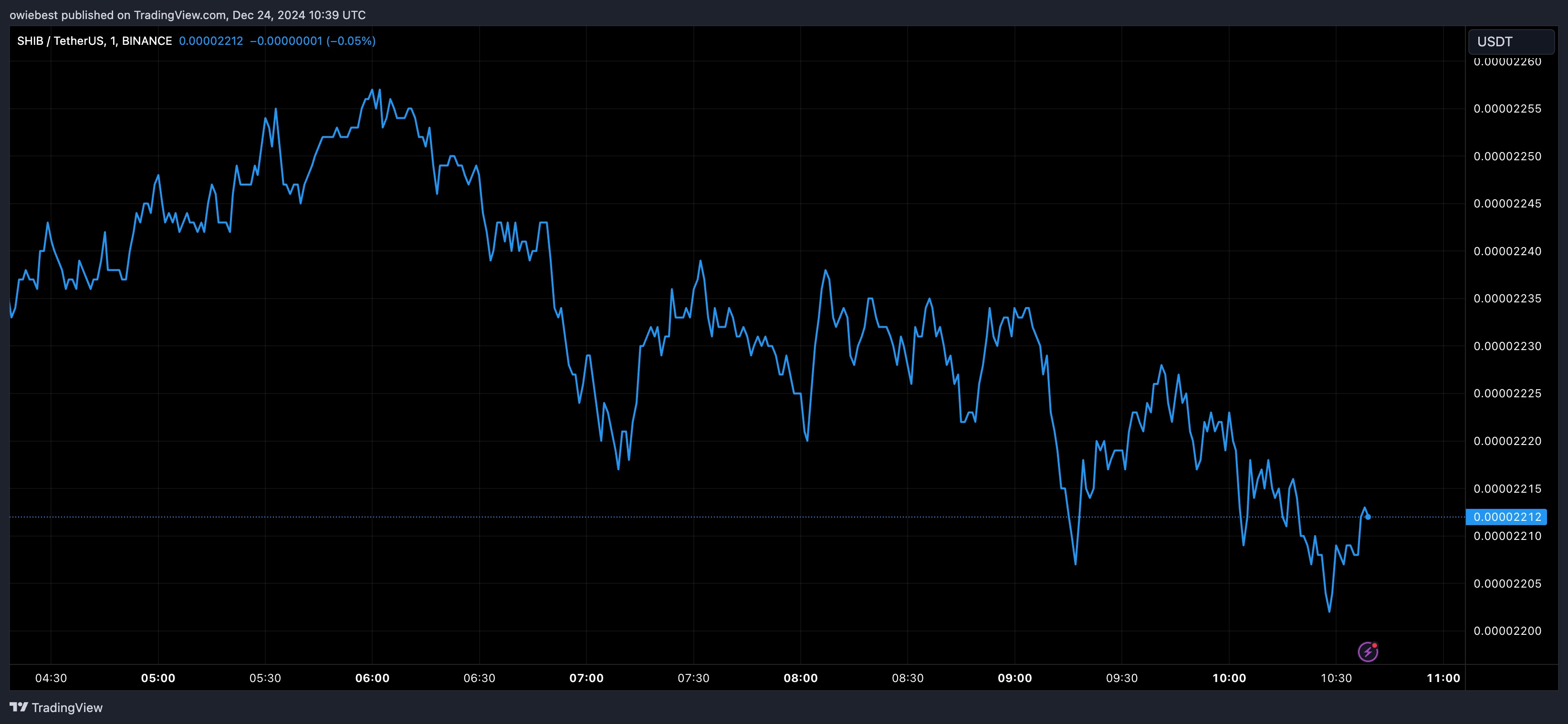 柴犬币鲸鱼交易量在过去24小时内飙升265%，SHIB币能否冲向0.00004美元？
