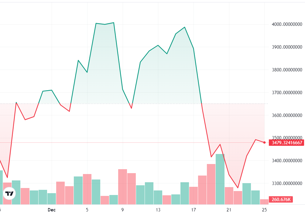 以太坊ETF规模突破25亿美元,以太坊价格有望突破3500美元插图 以太坊ETF规模突破25亿美元,以太坊价格有望突破3500美元