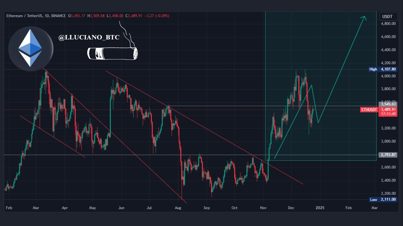 以太坊ETF规模突破25亿美元,以太坊价格有望突破3500美元插图1 以太坊ETF规模突破25亿美元,以太坊价格有望突破3500美元