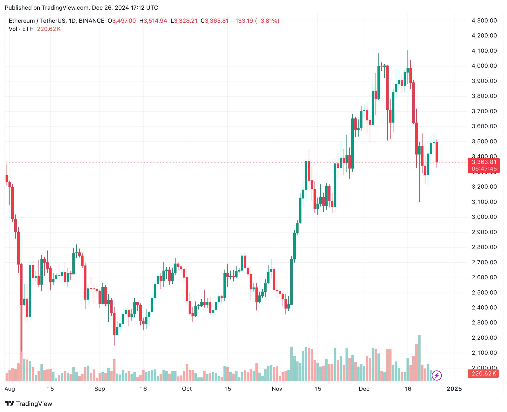 比特币ETF资金流出 2.26 亿美元，而以太坊资金增加1.3亿美元