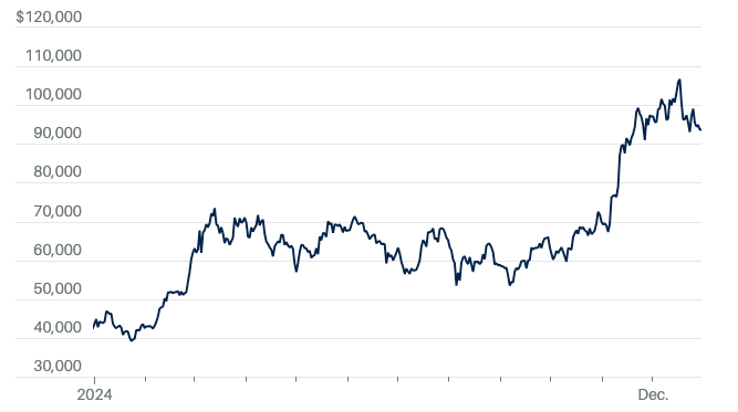 比特币今年创下纪录,加密货币的价格为何可能在 2025 年再次翻倍?插图 比特币今年创下纪录,加密货币的价格为何可能在 2025 年再次翻倍?
