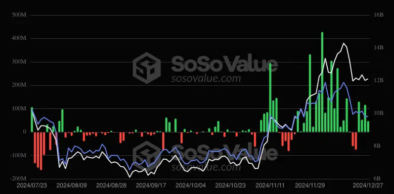 2024年最后几天比特币ETF资金流出持续，以太坊基金则享受持续资金流入