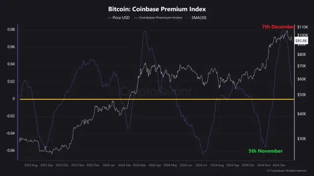 由于比特币行情面临抛售压力，比特币的Coinbase溢价指数跌幅扩大