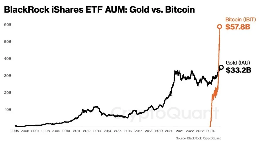 贝莱德IBIT ETF创下历史性增长速度，规模突破500亿美元大关