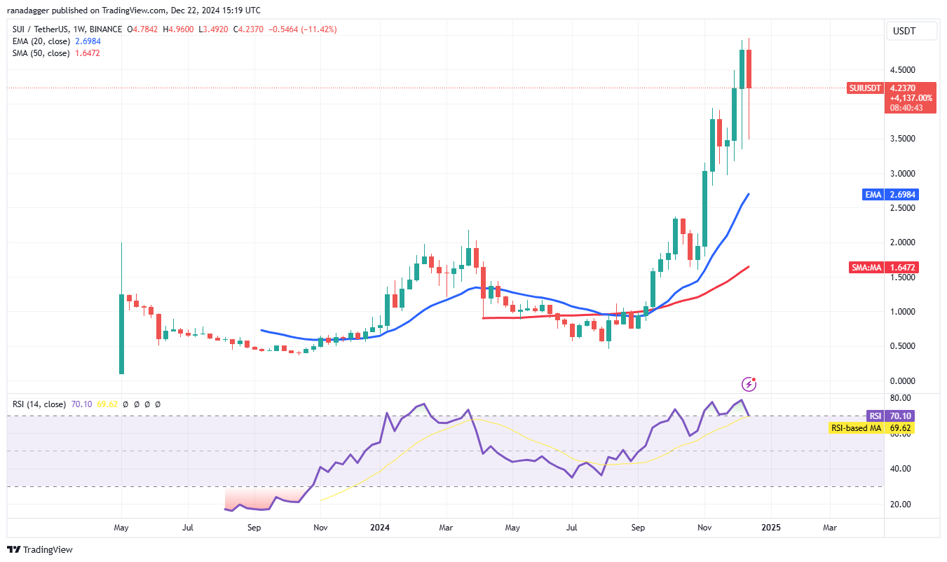 ETH、SOL、SUI和AAVE将如何应对2025年比特币价格的新高？