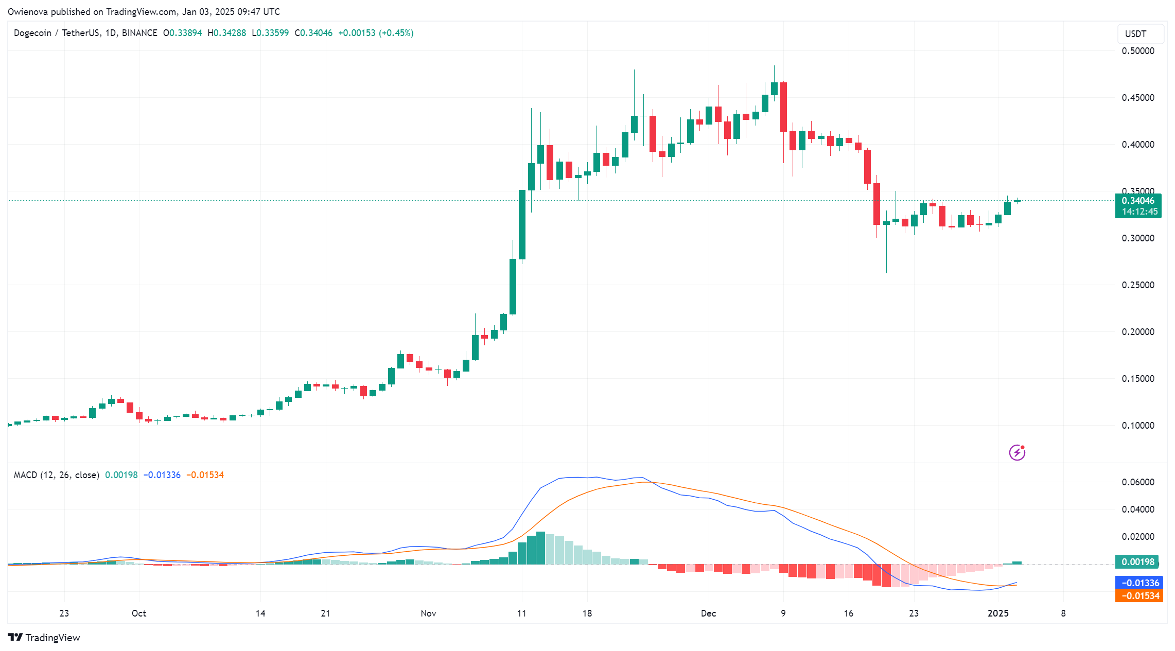 狗狗币行情强势突破关键形态,激发潜在上涨趋势插图 狗狗币行情强势突破关键形态,激发潜在上涨趋势