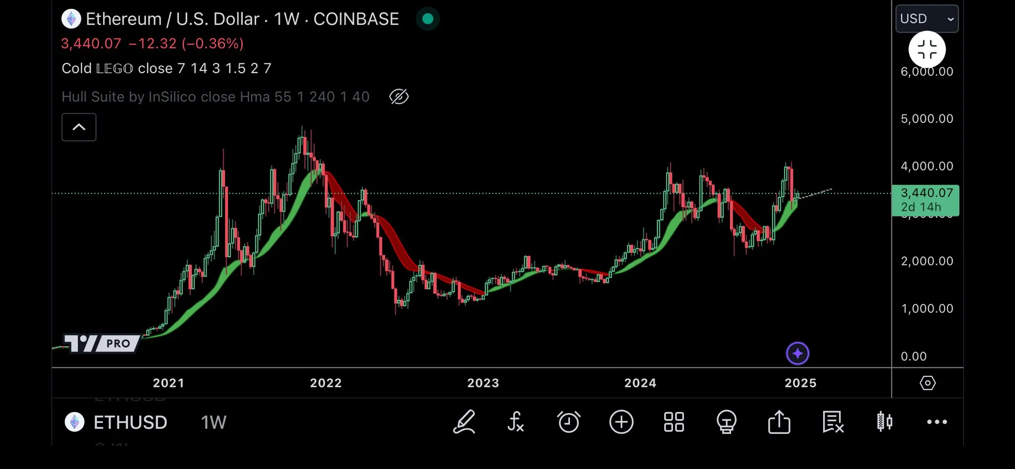 以太坊每周RSI重置：是否即将反弹至4000美元？