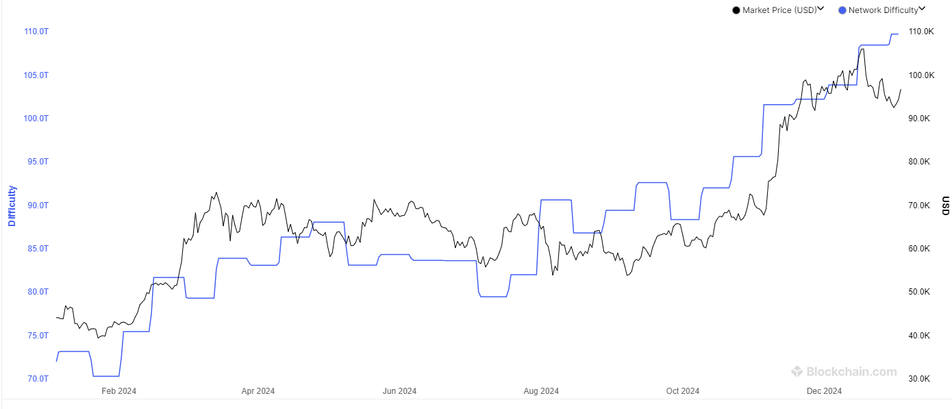 比特币哈希率即将创下新高：价格将随之上涨吗？