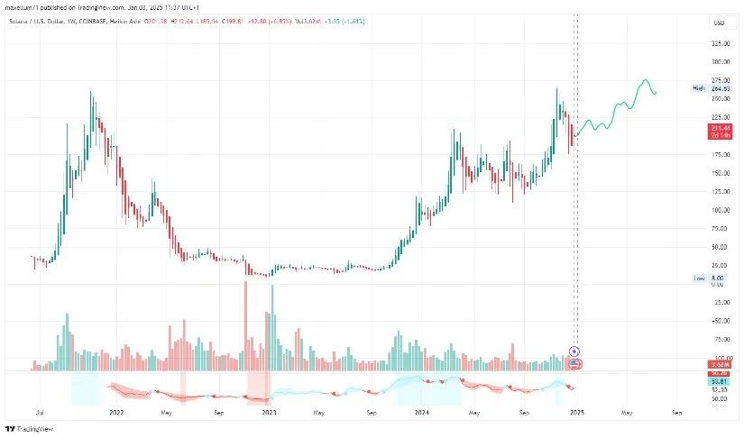 SOL币价格有望达到260美元的历史最高价