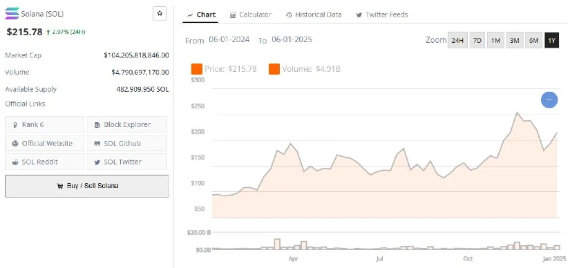 SOL币价格有望达到260美元的历史最高价