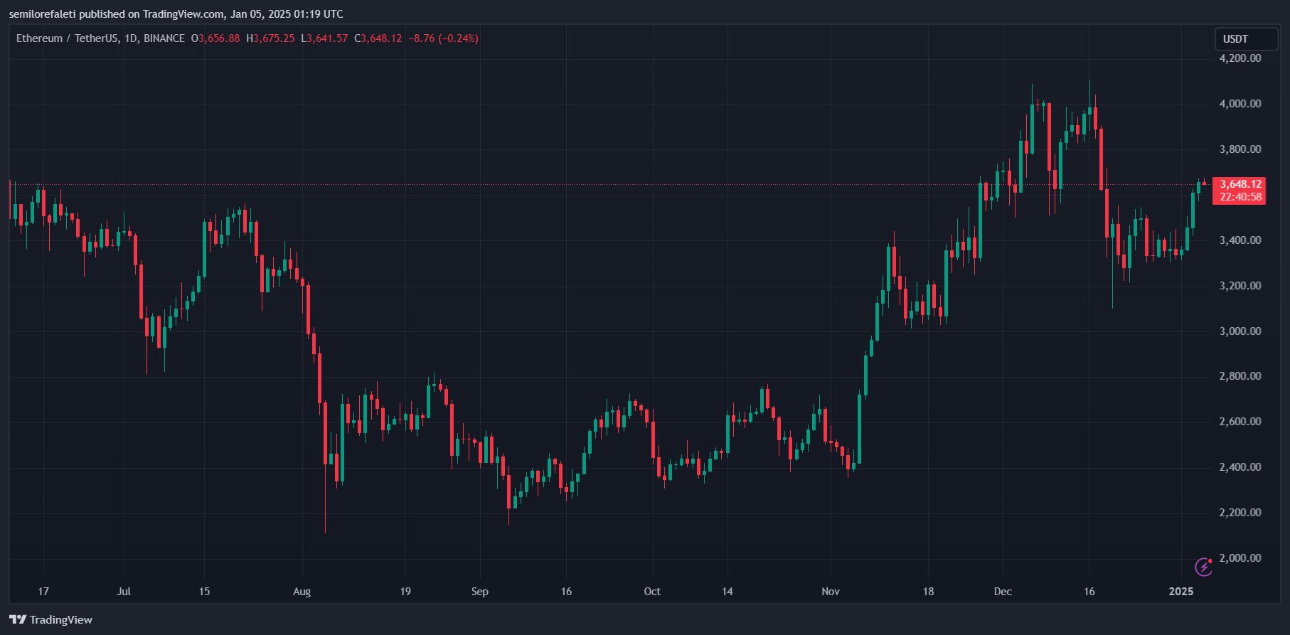 以太坊接受者买卖比率表明乐观情绪上升，以太坊价格能否突破4000美元？