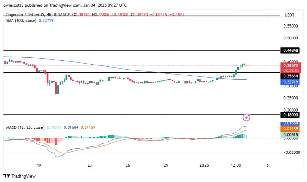 随着MACD指向更多增长，狗狗币行情的上涨趋势将继续