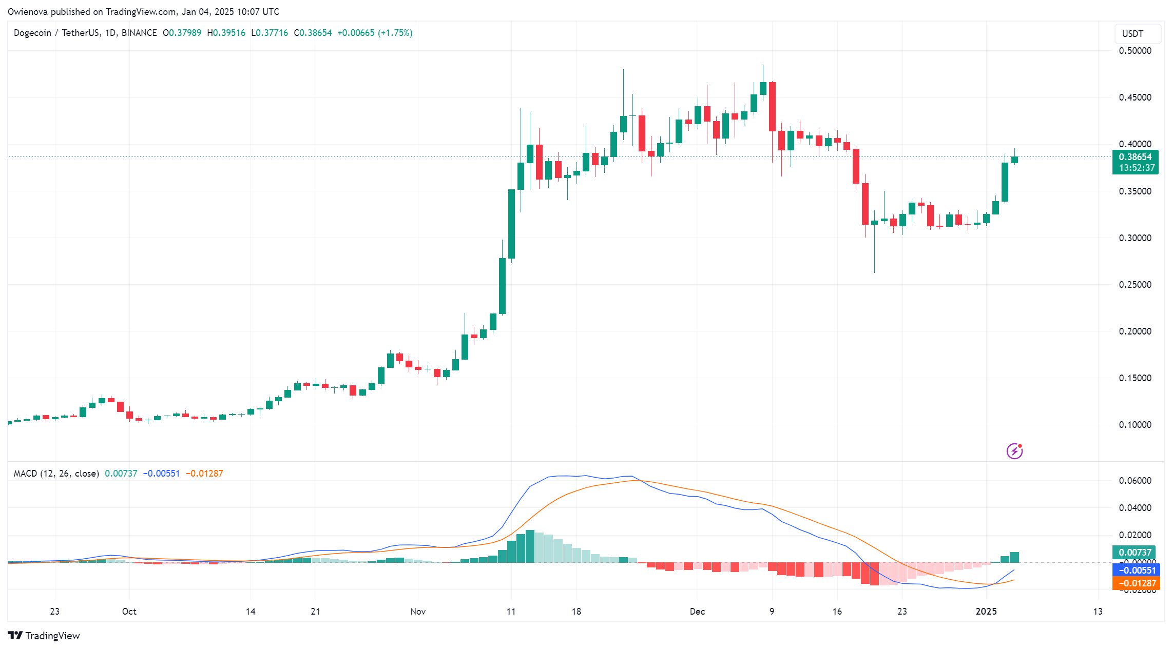随着MACD指向更多增长，狗狗币行情的上涨趋势将继续
