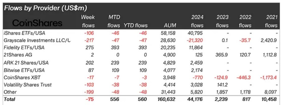 美国比特币ETF流入量达9.03亿美元,2024年全球比特币ETF增幅达442亿美元插图 美国比特币ETF流入量达9.03亿美元,2024年全球比特币ETF增幅达442亿美元