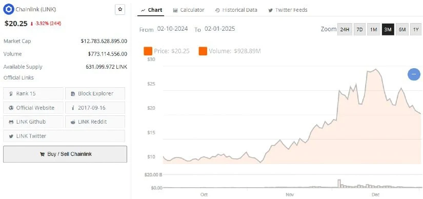 专家预测2025年LINK币行情将出现反弹插图1 专家预测2025年LINK币行情将出现反弹