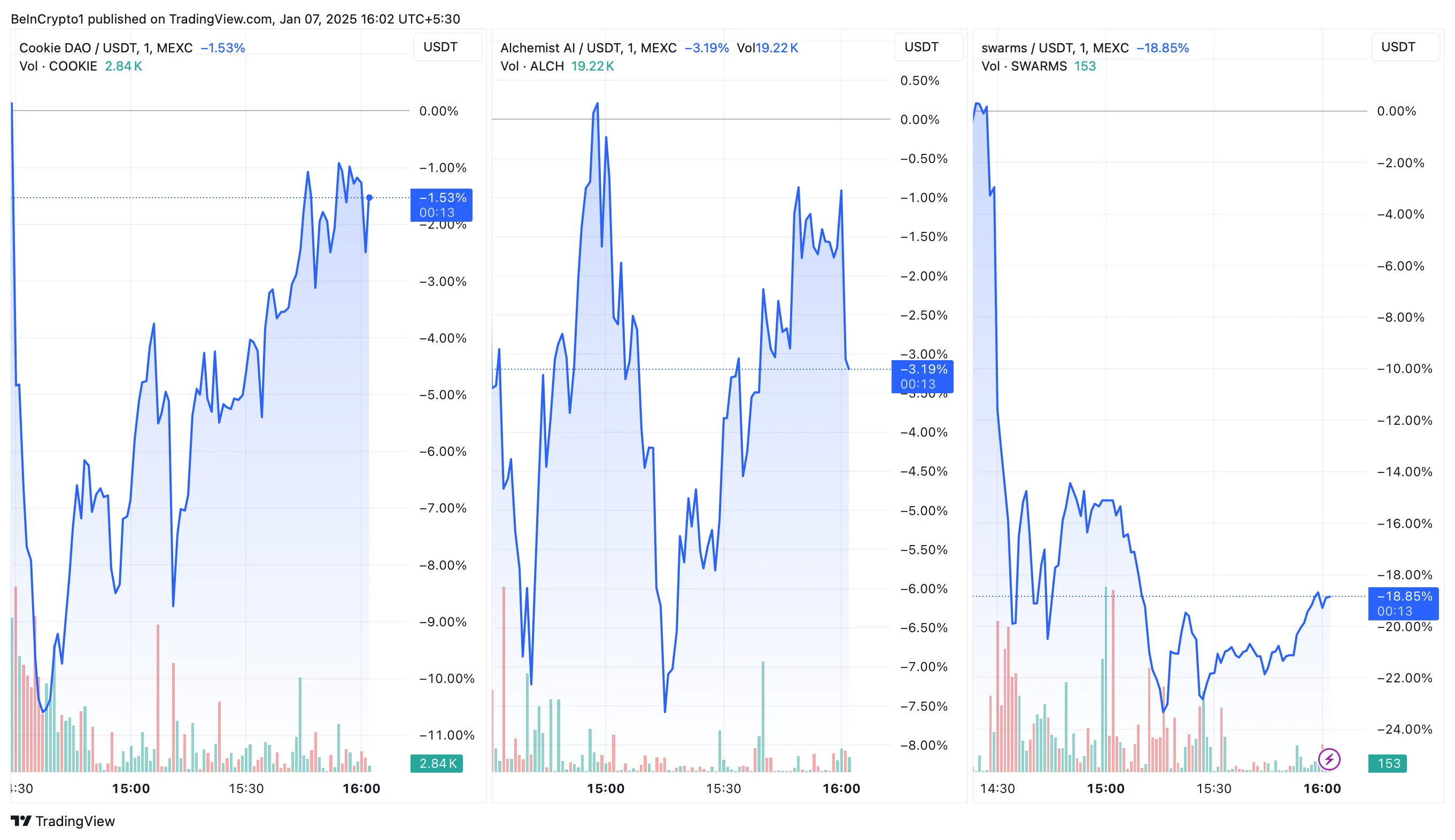 币安期货在炒作热潮中上线3款AI代理代币