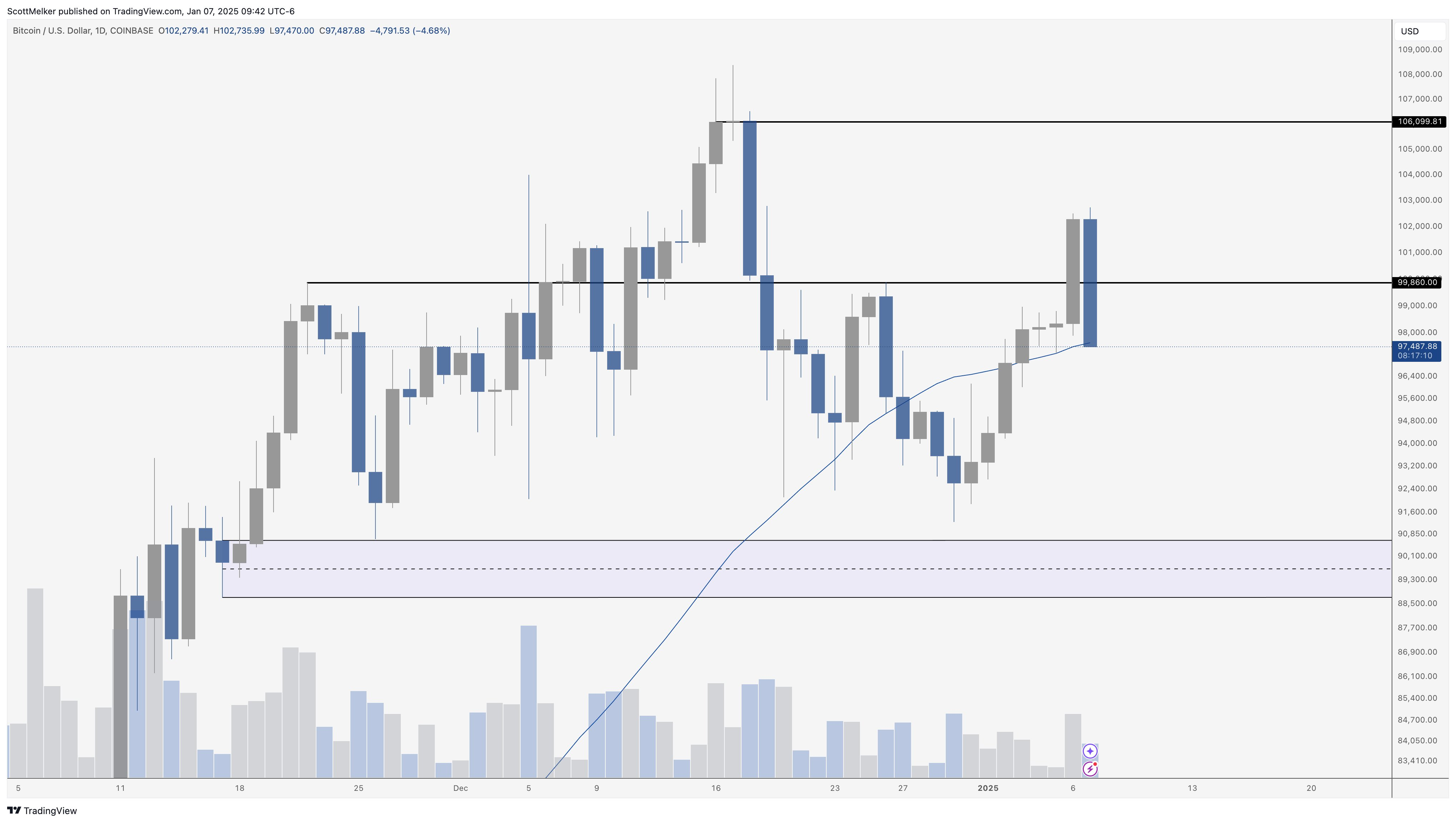 比特币价格因美国JOLTS数据下跌4%,分析师警告跌至9.2万美元插图1 比特币价格因美国JOLTS数据下跌4%,分析师警告跌至9.2万美元