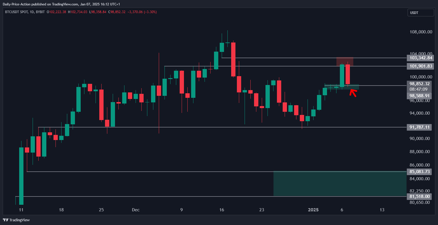 比特币价格因美国JOLTS数据下跌4%,分析师警告跌至9.2万美元插图2 比特币价格因美国JOLTS数据下跌4%,分析师警告跌至9.2万美元