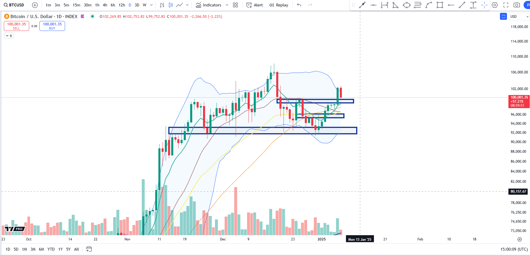 比特币价格因美国JOLTS数据下跌4%,分析师警告跌至9.2万美元插图 比特币价格因美国JOLTS数据下跌4%,分析师警告跌至9.2万美元