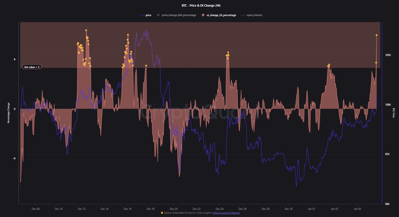 随着比特币价格回升至102000美元,比特币未平仓合约激增9%插图 随着比特币价格回升至102000美元,比特币未平仓合约激增9%
