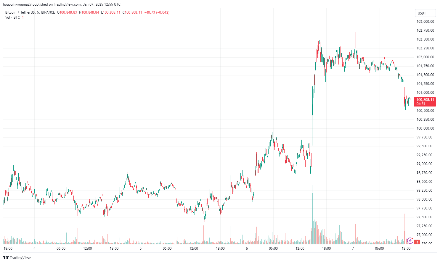 随着比特币价格回升至102000美元,比特币未平仓合约激增9%插图1 随着比特币价格回升至102000美元,比特币未平仓合约激增9%