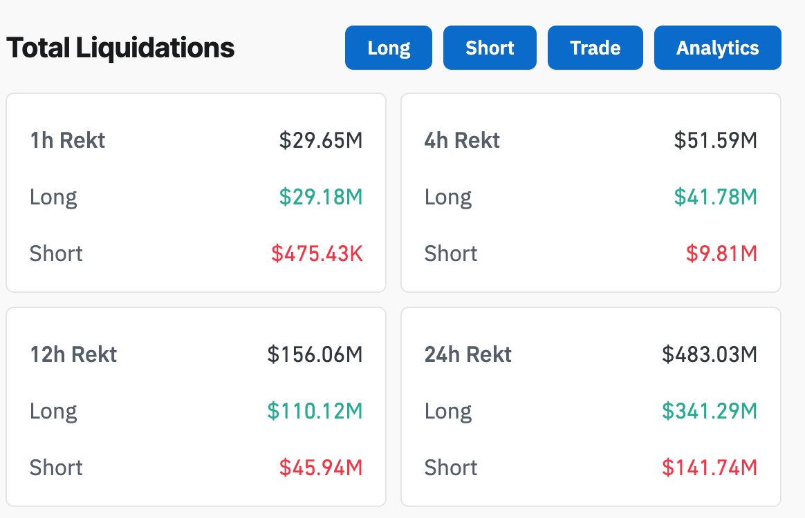 比特币价格下跌至9.25万美元，加密货币清算额仍维持在4.83亿美元的高位