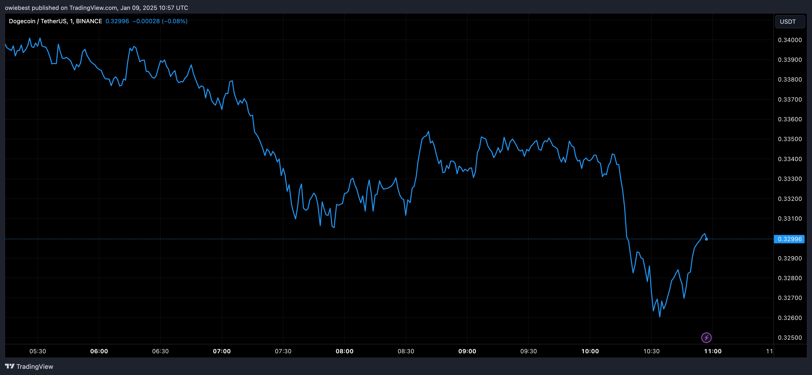 狗狗币社区情绪跌至新低,这对其价格来说可能是件好事插图1 狗狗币社区情绪跌至新低,这对其价格来说可能是件好事