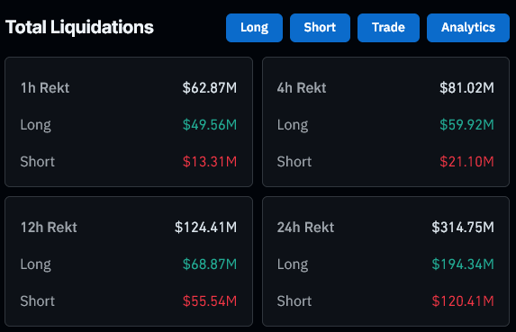 比特币价格闪电崩盘至9.27万美元，加密货币清算额达到3.13亿美元