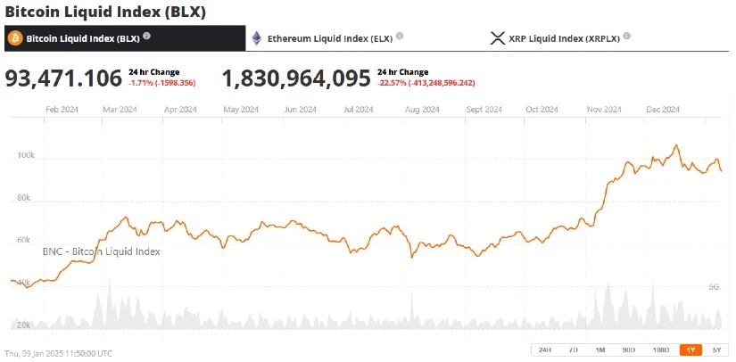 比特币价格跌破9.5万美元，5.55亿美元被清算